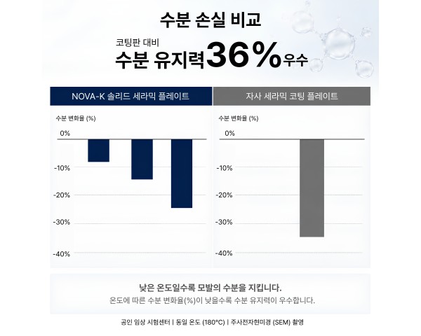 매일 하는 스타일링, 모발의 수분은 괜찮을까요?